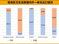 中国卫浴出口份额占全球60%，创新纪录